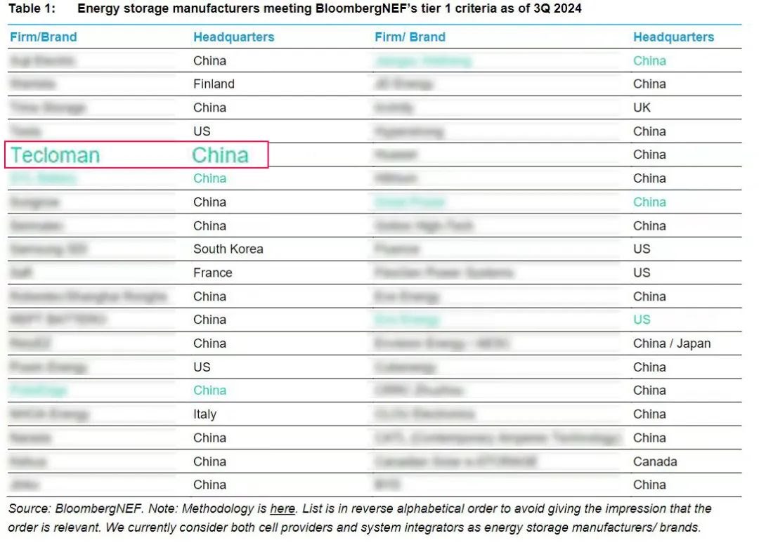 Tecloman BNEF Tier 1 energy storage manufacturer recognition