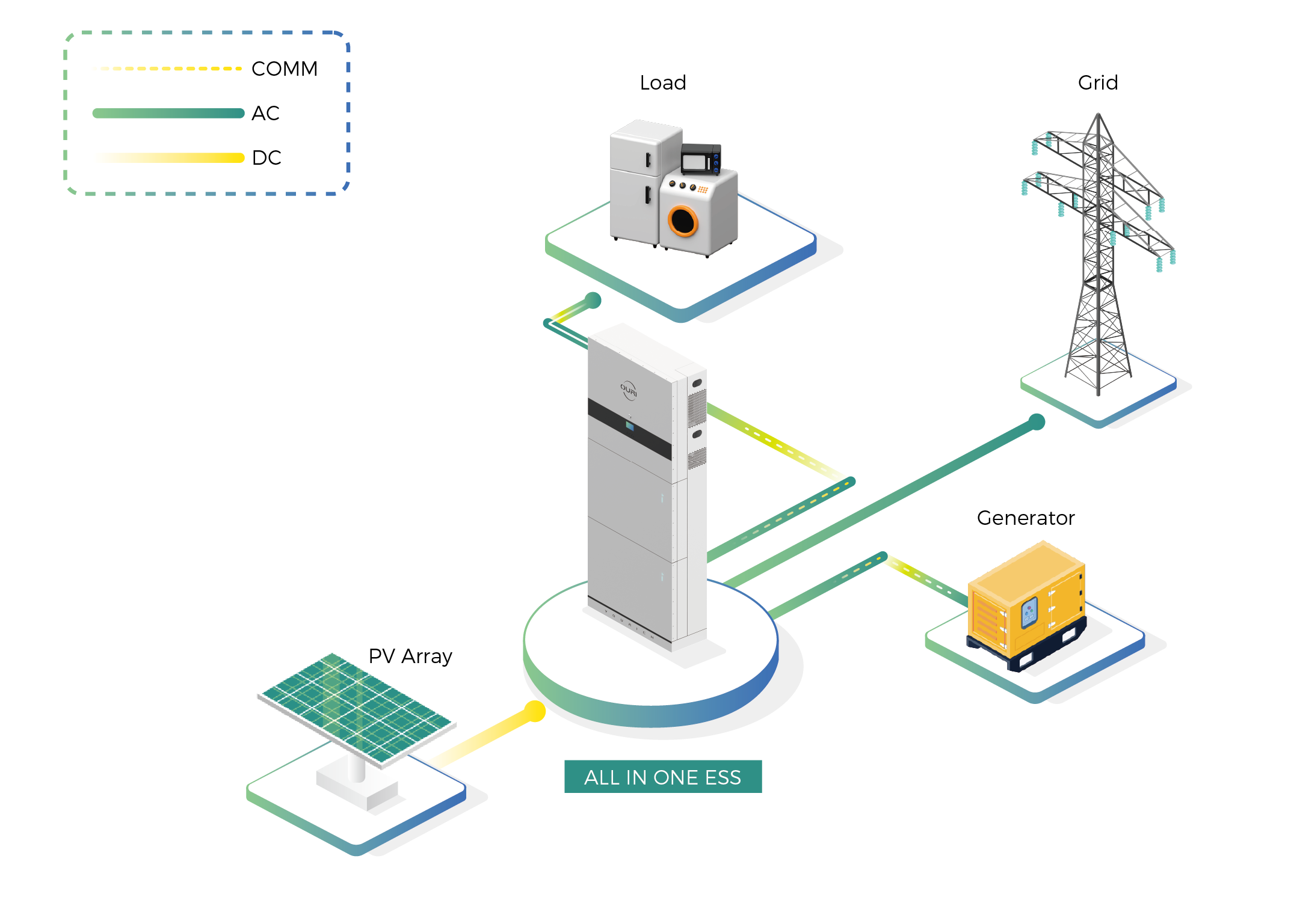 All-in-one energy storage system connected to PV, grid, loads and generator