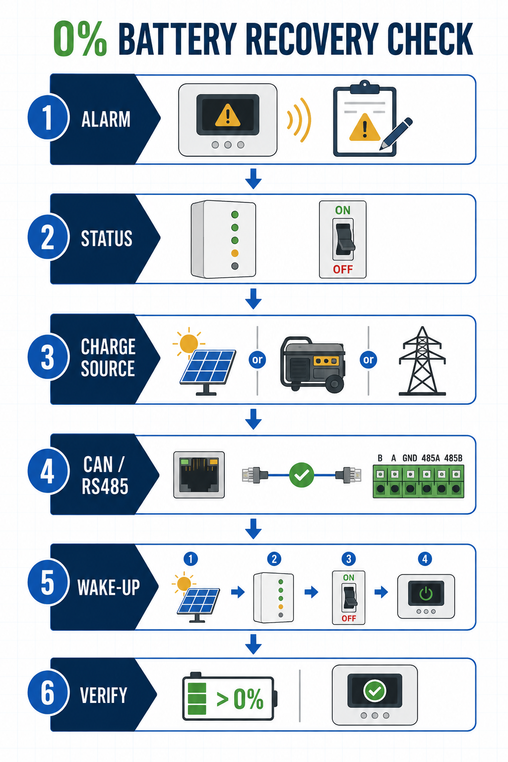 Home battery 0% recovery checklist showing alarm, BMS, charging source and communication checks