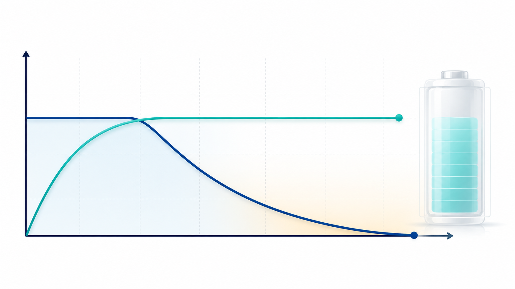 Conceptual CC-CV battery charging curve with current taper near full SOC