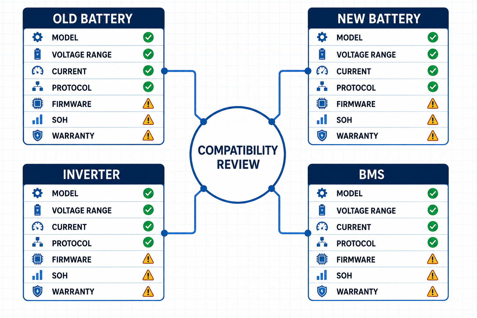 Battery expansion compatibility review for an old battery, new battery, inverter and BMS